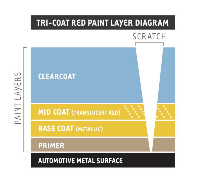 Paint layer diagram 3